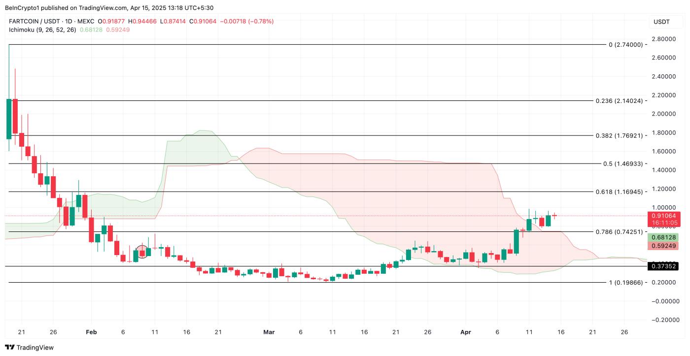 Fartcoin（FARTCOIN）延续涨势，飙升 9%，成为单日涨幅最大的加密货币  第3张