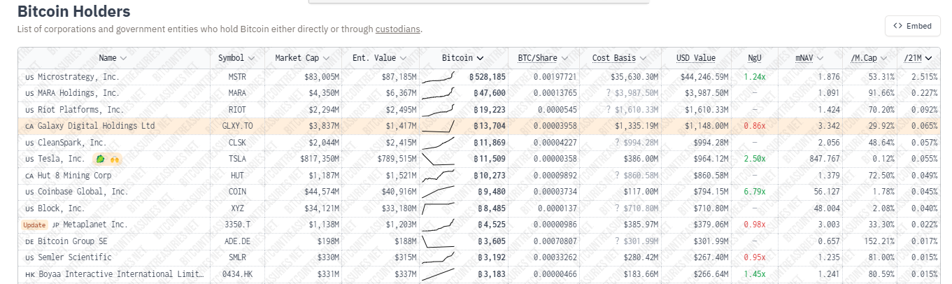 左手交罚款，右手All in BTC！美股医疗公司Semler计划加仓5亿美元比特币  第3张