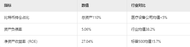 左手交罚款，右手All in BTC！美股医疗公司Semler计划加仓5亿美元比特币  第4张