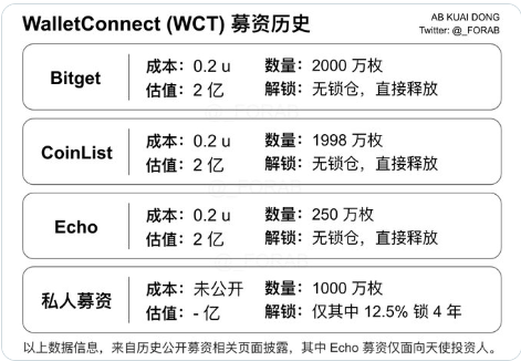 开盘即巅峰，七年等来1.5倍收益，币安新秀代币WCT深度解析  第2张
