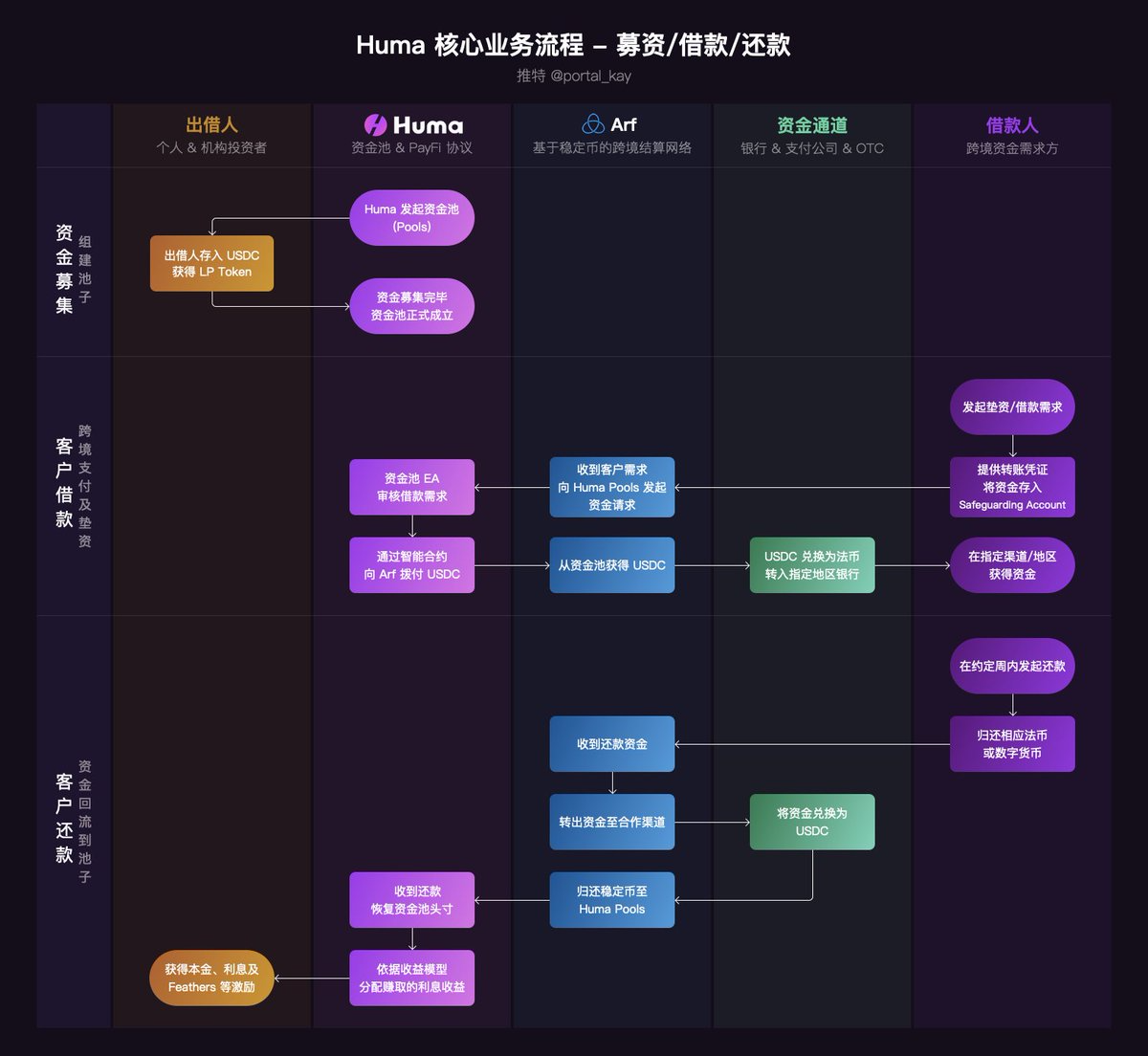 Huma Finance 爆红也爆争议：新 PayFi 模式是否只是换汤不换药的 P2P？  第1张