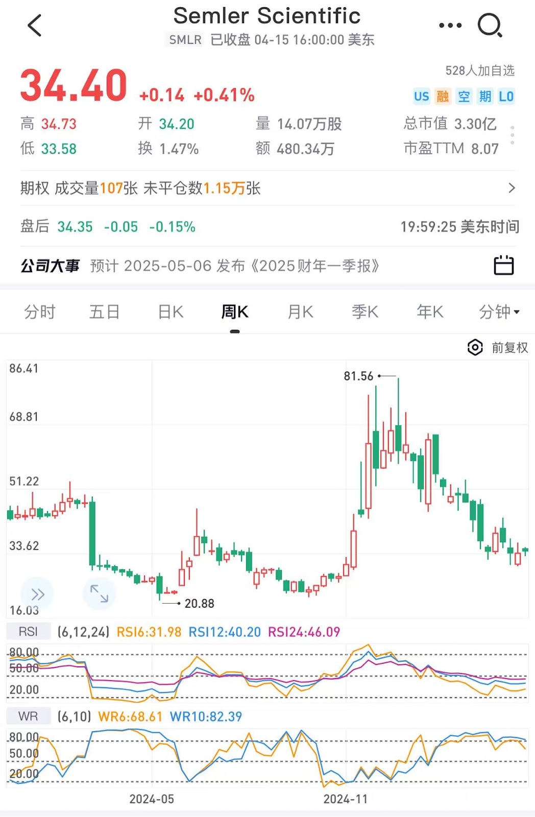 左手交罚款，右手All in BTC！美股医疗公司Semler计划加仓5亿美元比特币  第5张