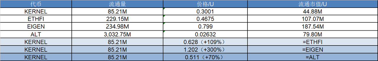 研报｜KernelDAO 项目详解& KERNEL 市值分析  第2张
