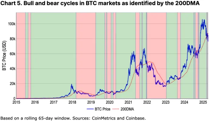 Coinbase 月度展望：比特币与 COIN50 双双失守关键支撑，市场距离反弹还有多远？  第5张
