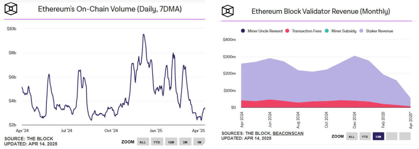 ETH/BTC 汇率创五年新低，以太坊被打入冷宫了吗？  第4张