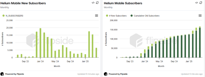 90000个热点VS 4.4倍收益：Helium与XNET的Solana霸主争夺战  第6张