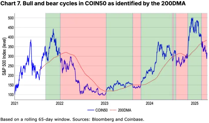 Coinbase 月度展望：比特币与 COIN50 双双失守关键支撑，市场距离反弹还有多远？  第7张