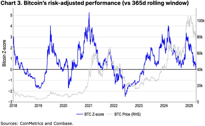 Coinbase 月度展望：比特币与 COIN50 双双失守关键支撑，市场距离反弹还有多远？  第3张