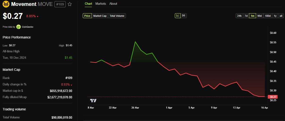 Movement Labs 启动对 MOVE 代币做市商不当行为的调查  第1张