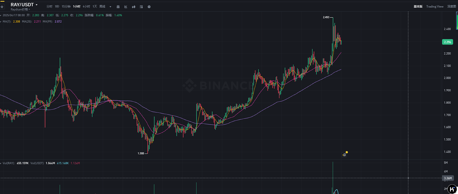 Solana生态内战：RAY暴涨65%背后的LaunchLab，正在杀死Pump.fun？  第7张