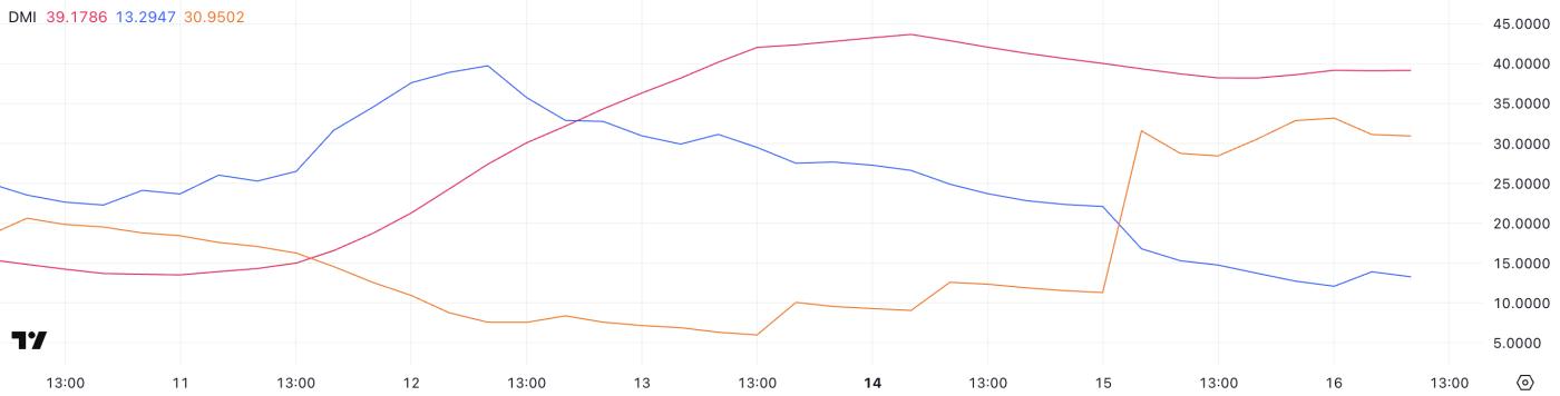 Pi Network(PI)因资金流出上涨和死亡交叉模式出现而下降10% 第1张
