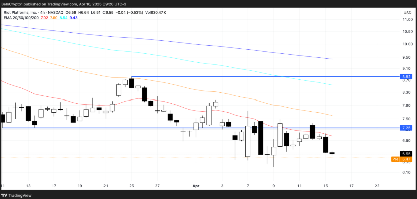 Coinbase五日16%逆势上涨的暗礁：167美元成多空决战要塞  第2张