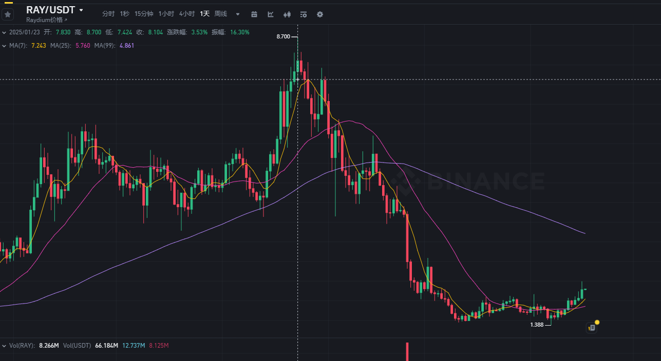 Solana生态内战：RAY暴涨65%背后的LaunchLab，正在杀死Pump.fun？  第2张