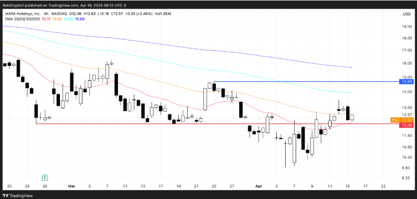 Coinbase五日16%逆势上涨的暗礁：167美元成多空决战要塞  第1张