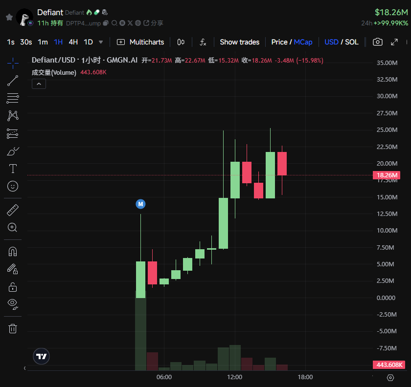 SOL/ETH新高引爆MEME热潮:$Defiant与$DARK能否接棒牛市? 第2张