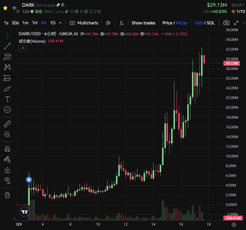 SOL/ETH新高引爆MEME热潮:$Defiant与$DARK能否接棒牛市? 第3张