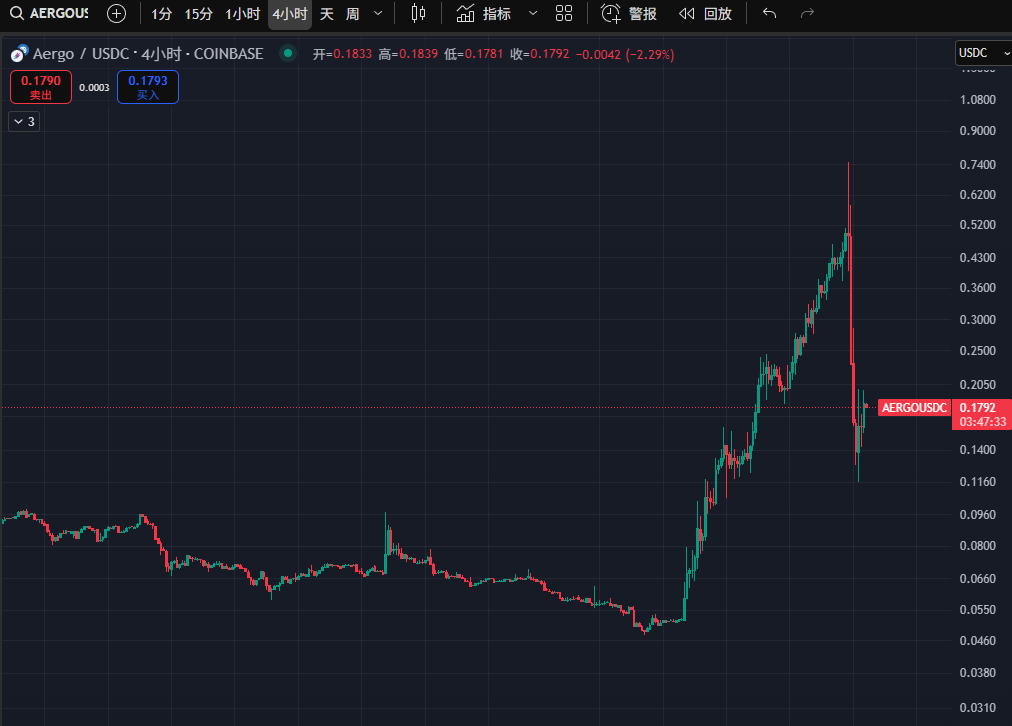 一周暴涨10倍，一天暴跌80%，AERGO身上发生了什么？