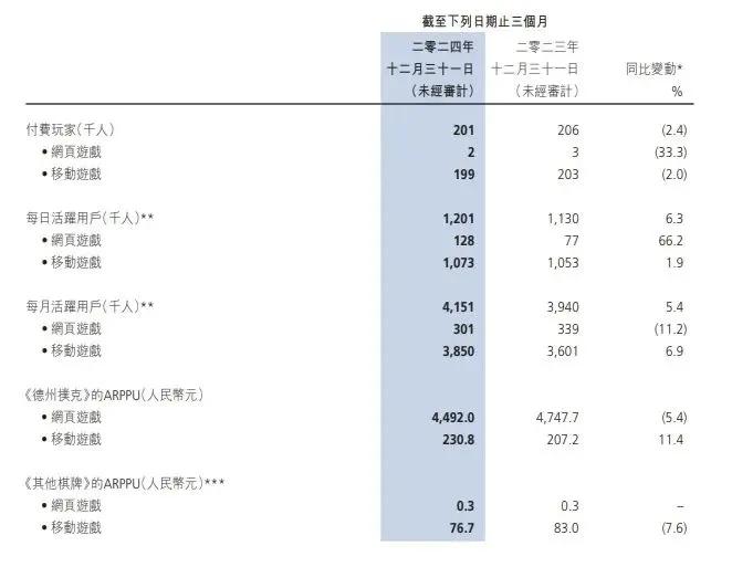 博雅集团 2024 年财报解读：传统与 Web3 业务协同增长  第3张