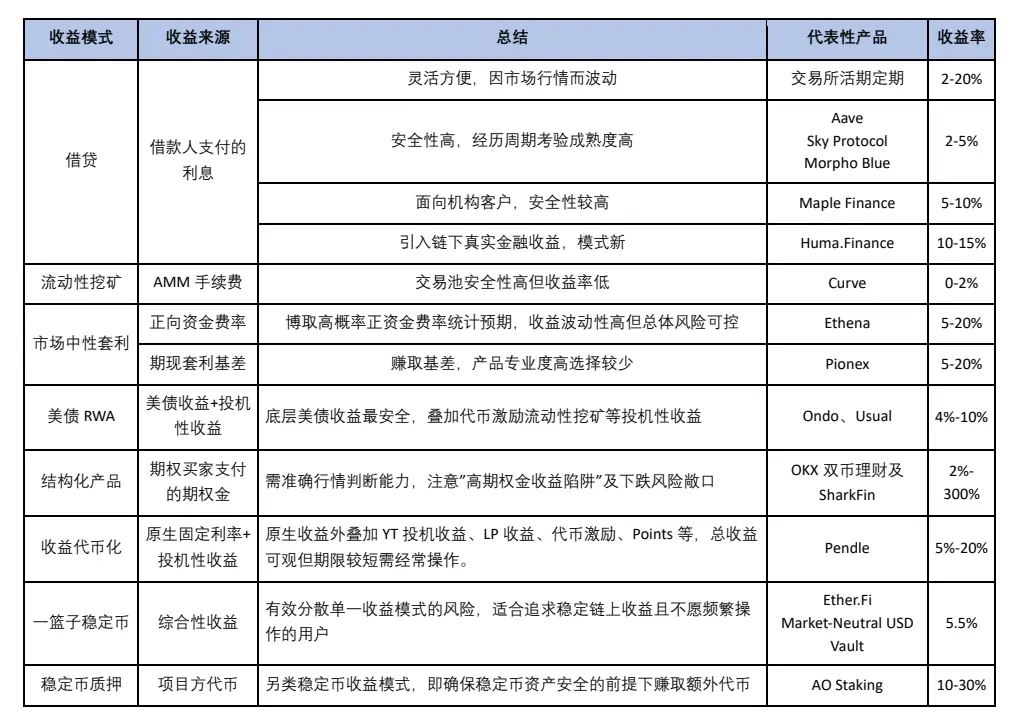 研究:稳定币收益指南 8 种类型哪种最佳? 第14张