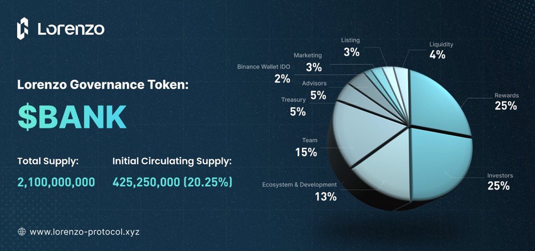 比特币DeFi的下一场风暴——$BANK上线币安，1000万市值能不能抄底？  第3张