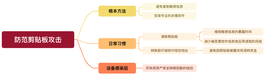 Web3 安全入门避坑指南：如何保证剪贴板安全？  第3张
