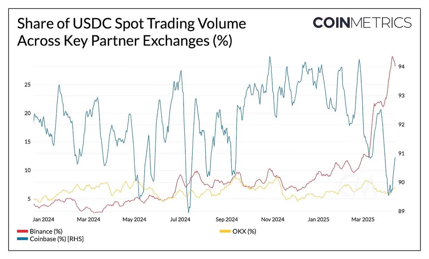 从利息到 IPO：Circle 的 USDC 帝国崛起揭秘  第6张