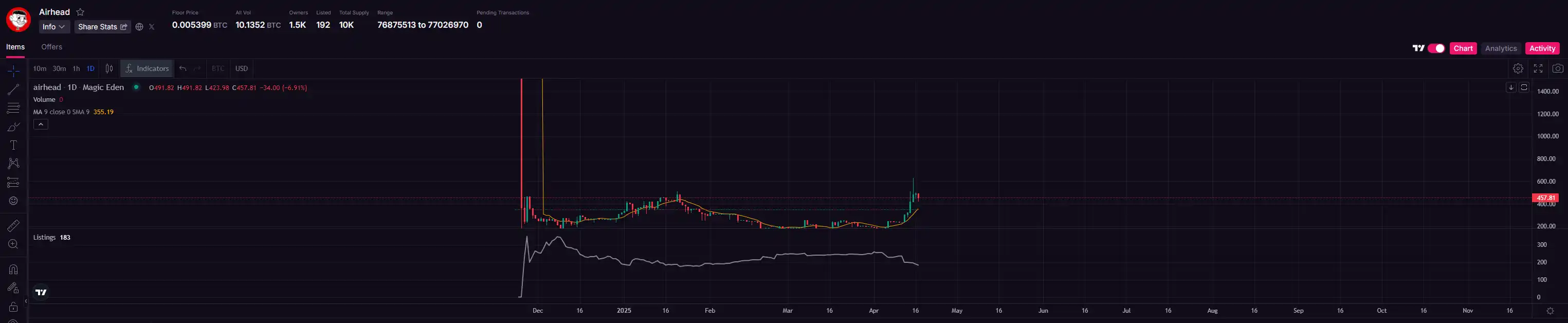 比特币生态再出10倍盘,新资产协议Alkanes是什么? 第2张