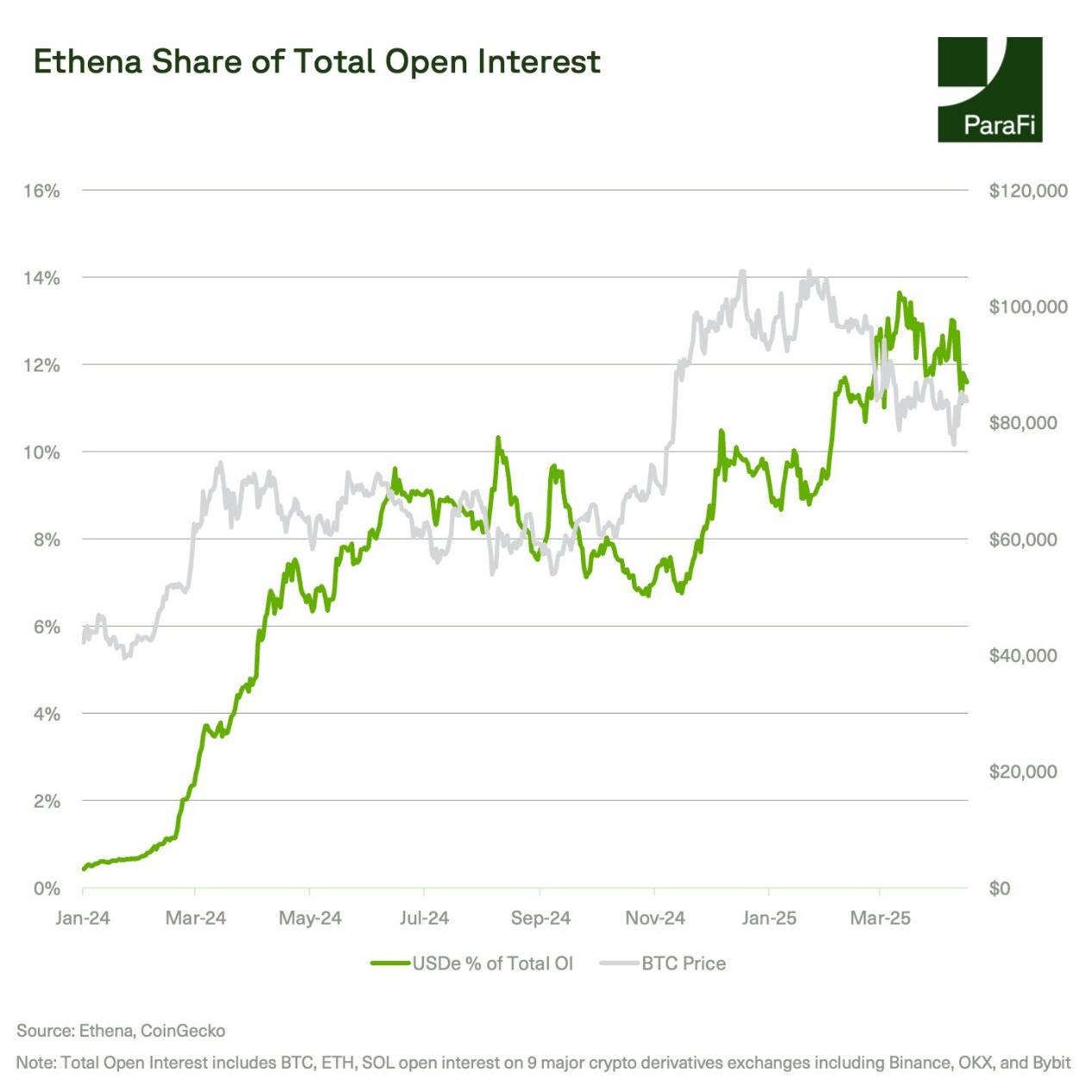 Ethena如何在一年半成长为DeFi基石？  第5张