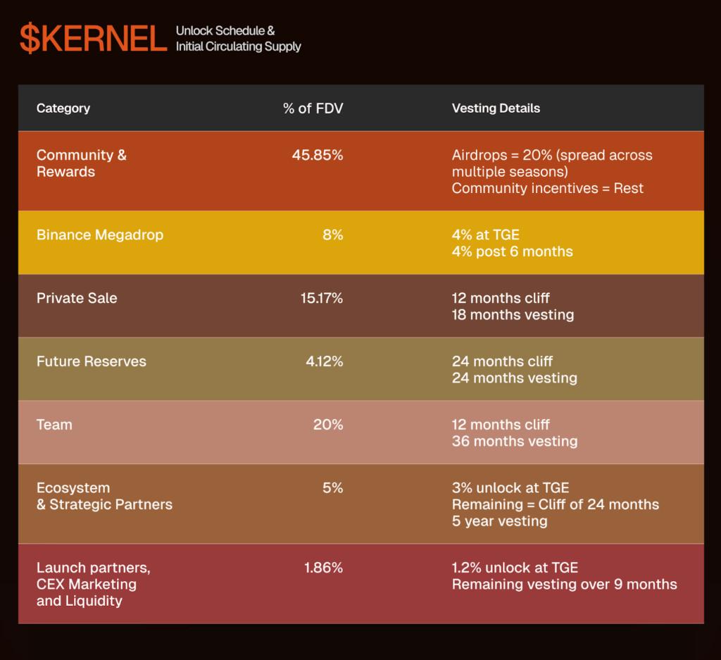 KernelDAO是什么？一文看懂KERNEL币价上涨的背后逻辑  第9张