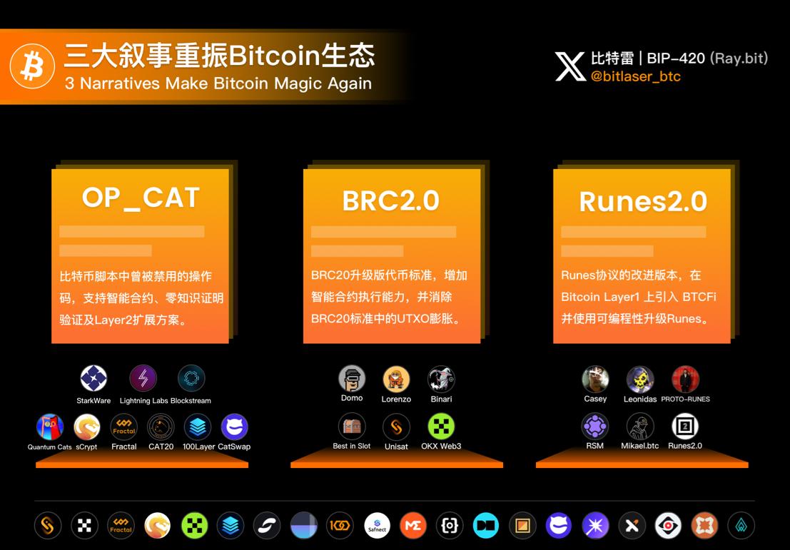 三大叙事重振Bitcoin生态，共建Bitcoin2.0  第1张