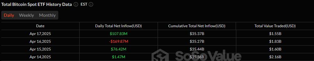 比特币ETF强势复苏,吸引1.08亿镁资金流入 第1张