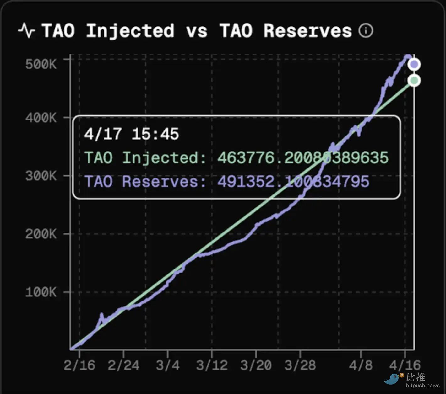 观点：为什么Bittensor是一个骗局，TAO正在走向归零？  第7张
