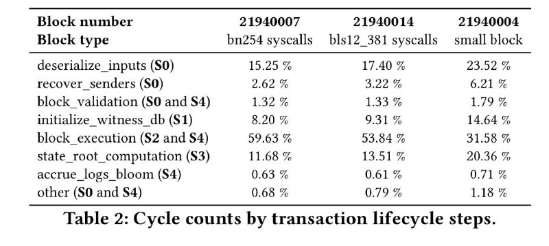 V神最新提案:以太坊长期L1执行层用RISC-V替换EVM 第1张