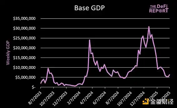 Base正在「窃取」以太坊的GDP吗? 第2张