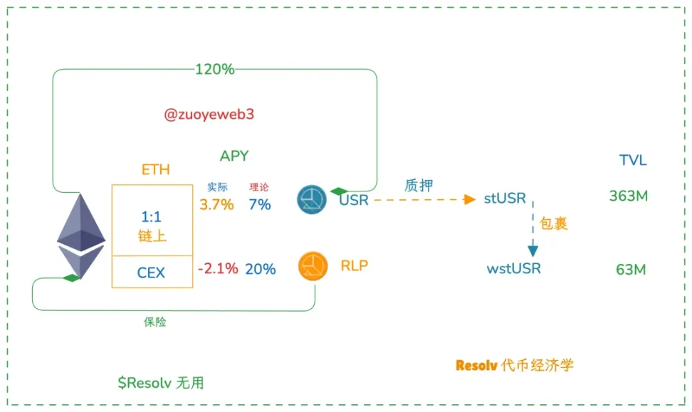 Resolv:验证链上 Ethena 可行性实验 第2张