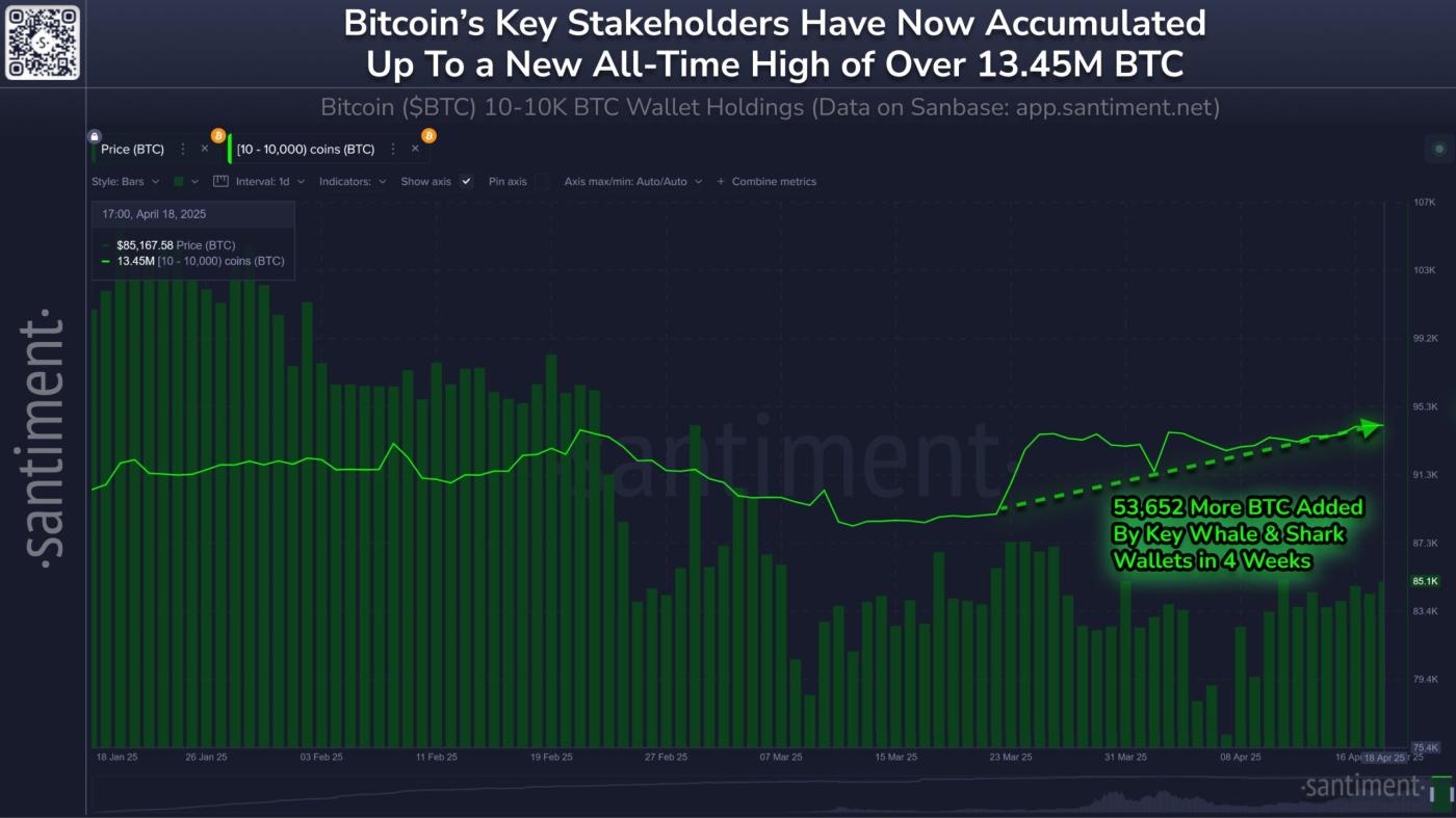比特币巨鲸在一个月内购买了价值 47 亿美元的BTC ；价格上涨至 87,400 美元