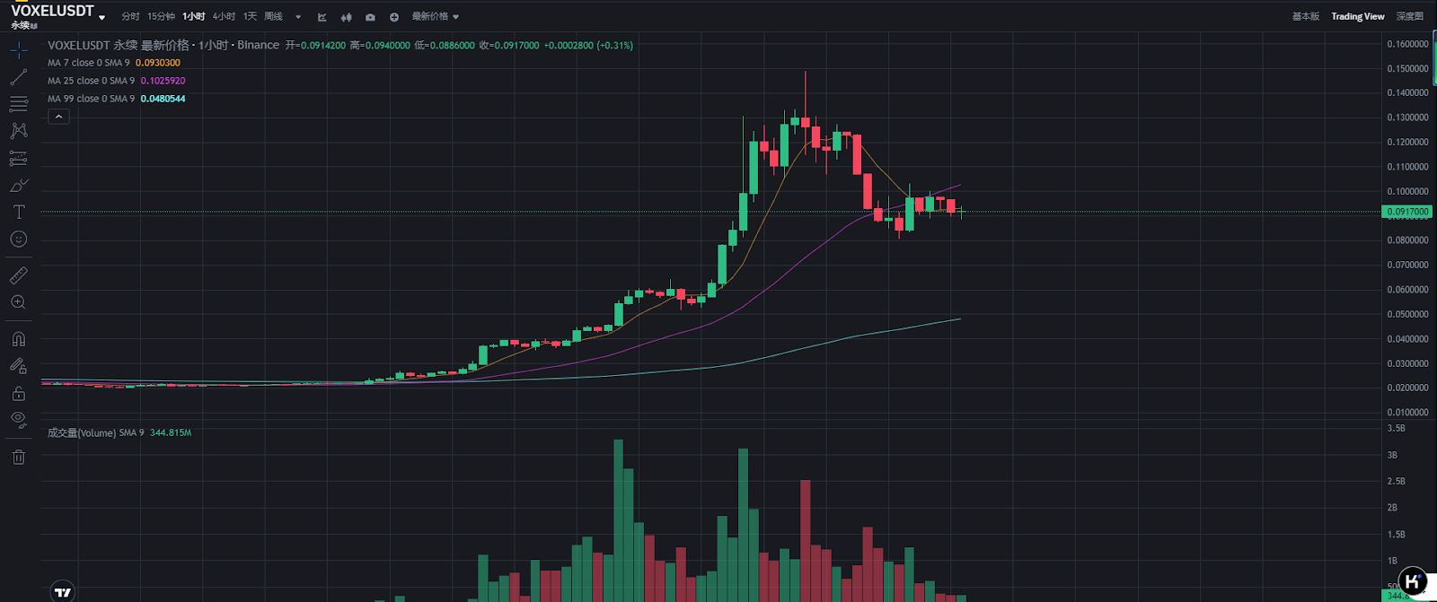 百U狂赚百万!Bitget合约漏洞风暴:30分钟「提款机」如何打穿加密信任? 第1张