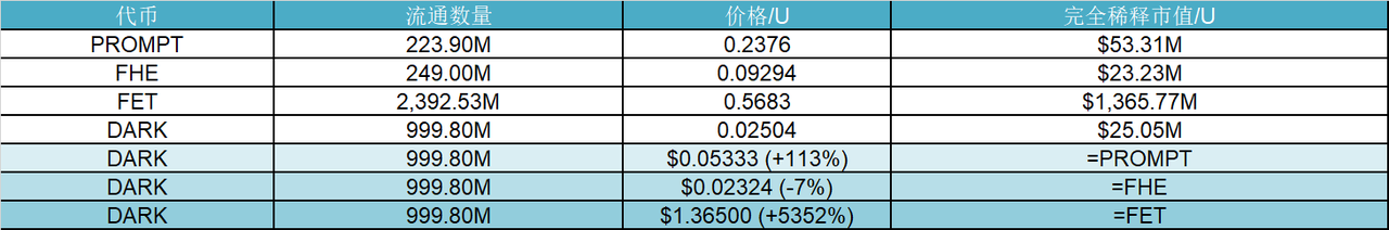 研报｜Dark Eclipse 项目详解& DARK 市值分析  第2张