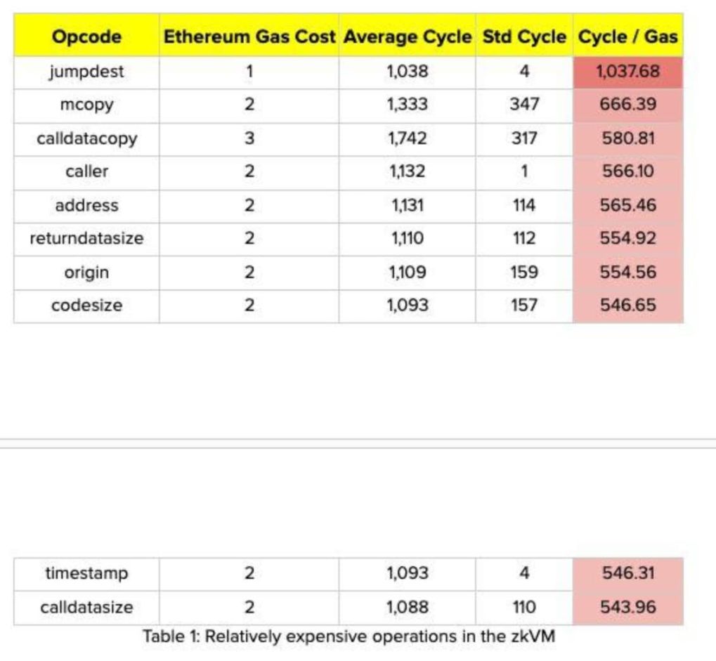 Vitalik 长期 L1 执行层提案全文：用 RISC-V 取代 EVM  第3张