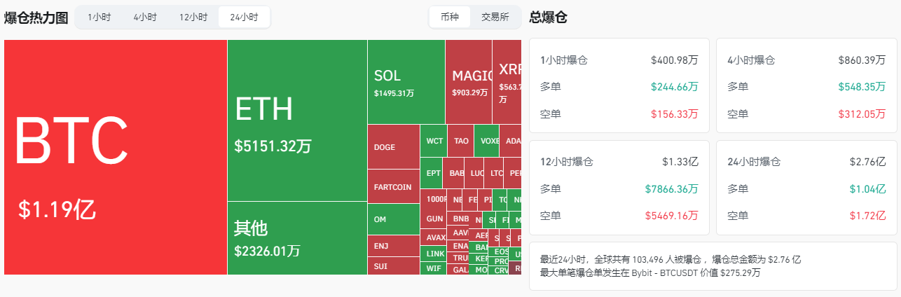 美股蒸发1.5万亿美元,为何加密市场逆流而上? 第4张
