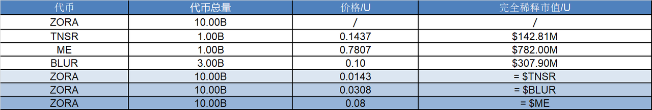 研报|Zora 项目详解& ZORA 市值分析 第2张