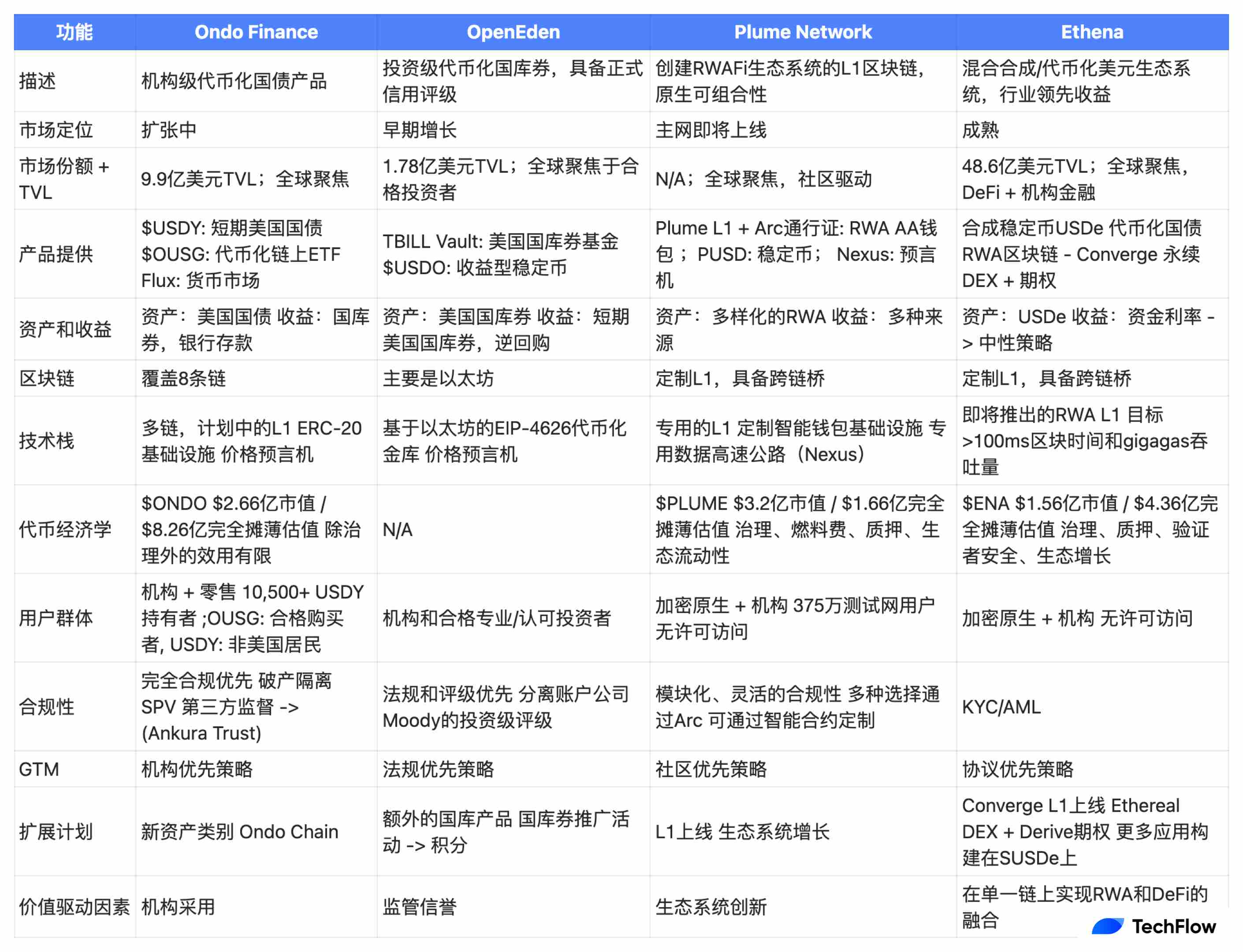 全面比较4大热门RWA协议:Ondo,OpenEden,Plume和Ethena