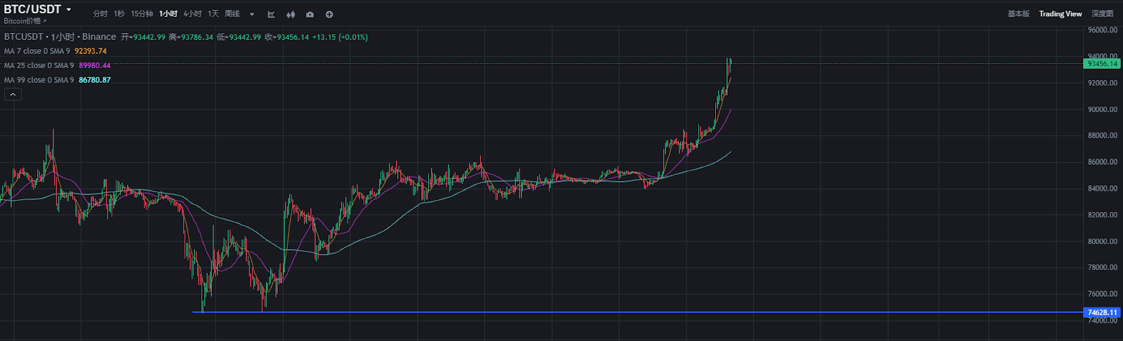 牛回速归?比特币突破93900美元,市场为何一夜暴涨? 第1张