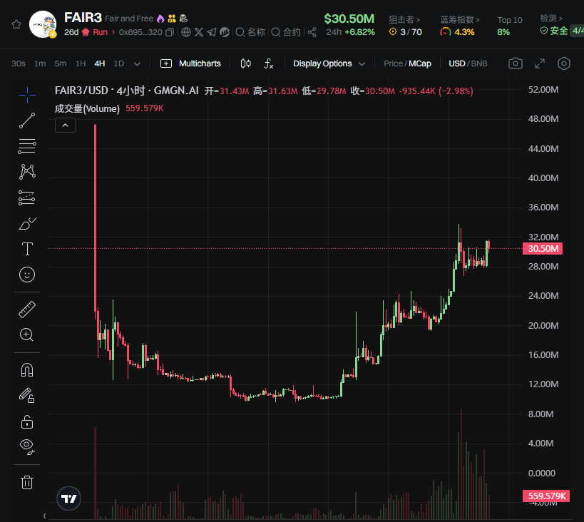 给Bitget风控用户空投、为京东外卖发声，不断新高的FAIR3究竟在讲什么样的故事？  第1张