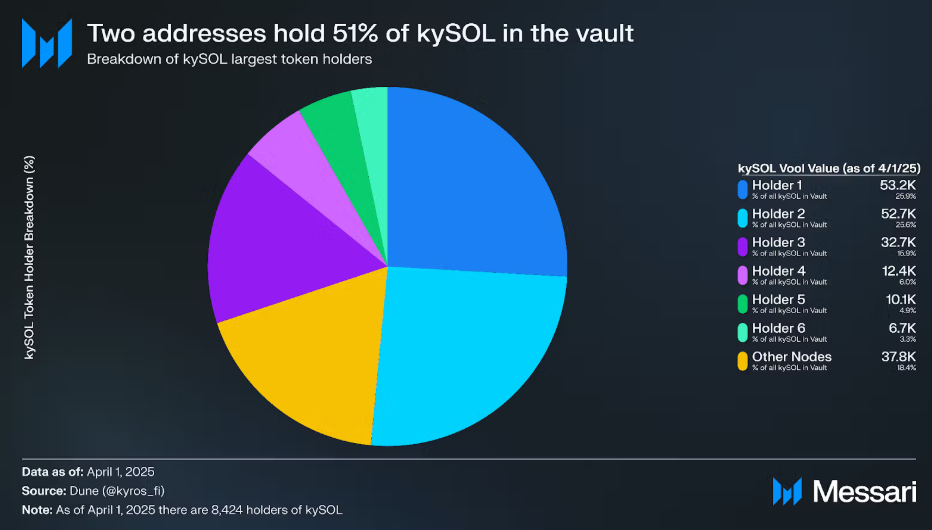 再质押2.0时代:为什么说Kyros的DeFi矩阵正在改写Solana收益规则? 第6张