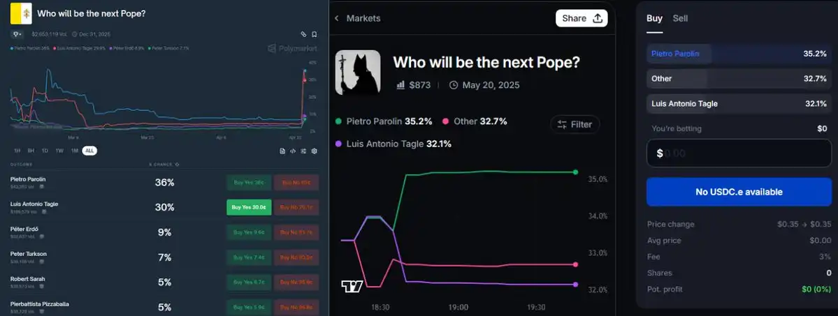 3个月在Polymarket撸10万美元，怎么做到的？  第2张