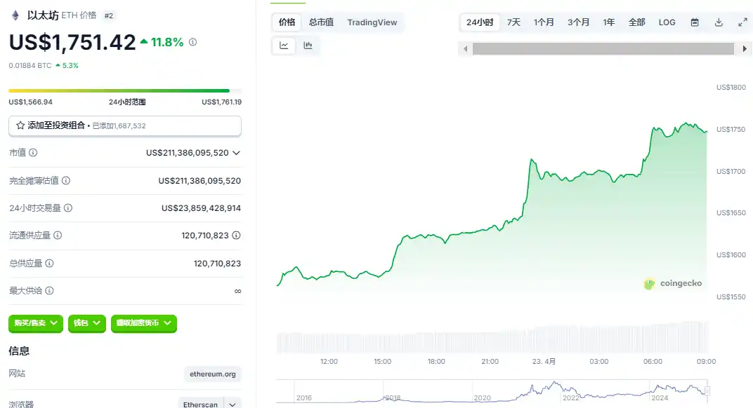 CME基差坍塌+Pectra升级,以太坊反攻3000美元近在眼前? 第1张
