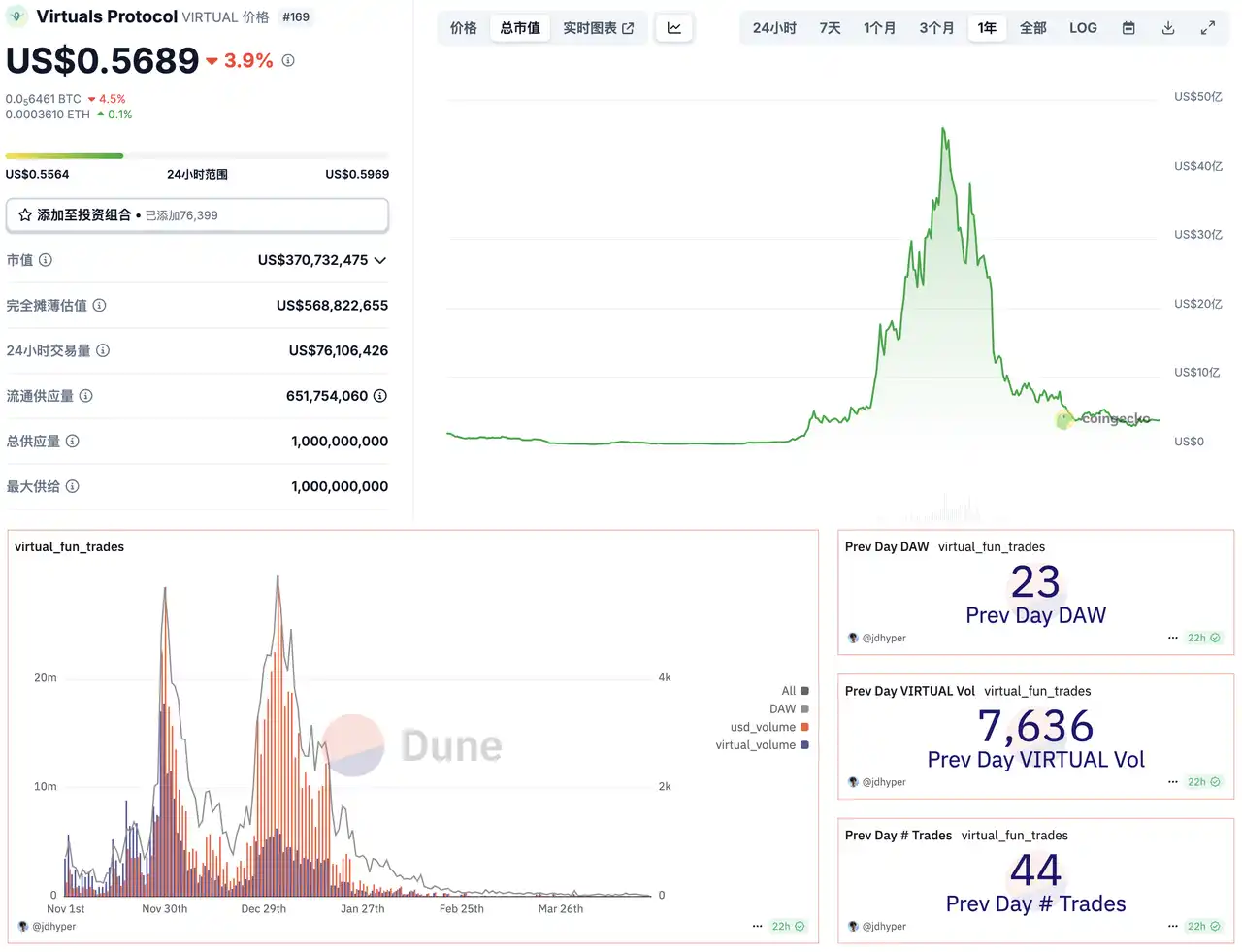 AI代币「全线涨飞」,全面梳理Crypto AI下一波潜在爆点 第2张