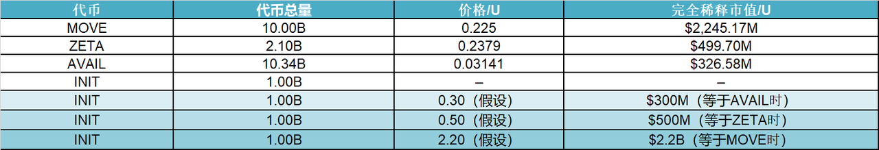 研报|Initia 项目详解& INIT 市值分析 第2张