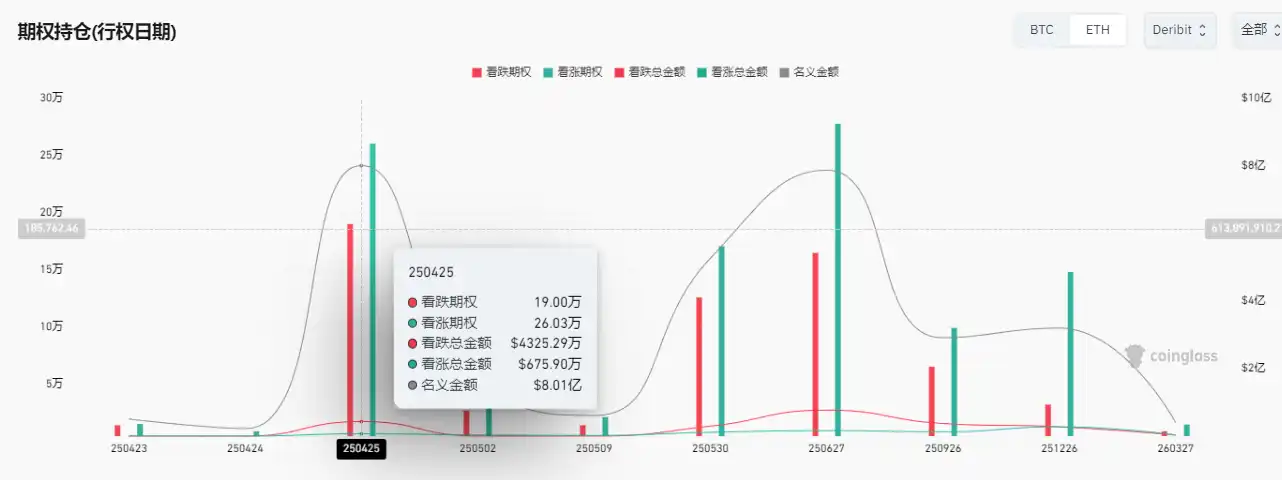 CME基差坍塌+Pectra升级,以太坊反攻3000美元近在眼前? 第6张